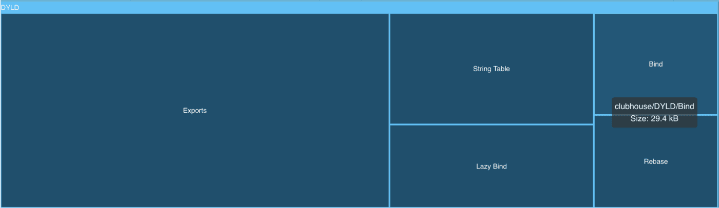 Treemap chart of dynamic linker content.